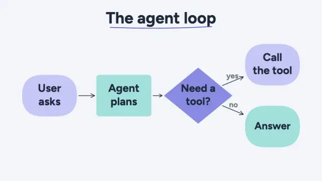 A flowchart titled The agent loop: user asks, agent plans, need a tool, call the tool or answer.